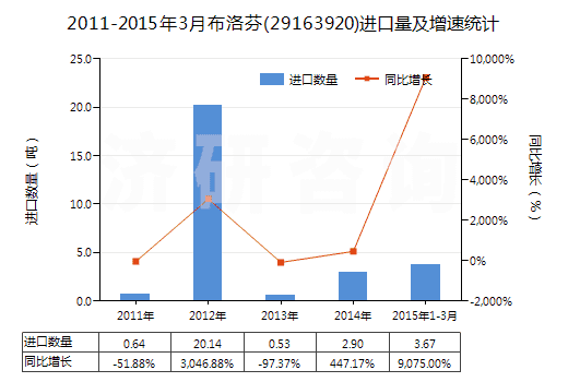 2011-2015年3月布洛芬(29163920)進(jìn)口量及增速統(tǒng)計(jì) 2011-2015年3月布洛芬(29163920)進(jìn)口量及增速統(tǒng)計(jì)